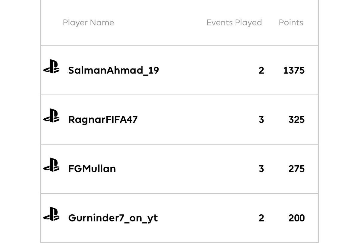 FGMullan's tweet photo. Top 4 Fulham PS✅
Played well today and yesterday just need to try and get some consistency going before January
#FC25 #epremierleague #FCPro #Eprem https://t.co/wYQELDe2Bf