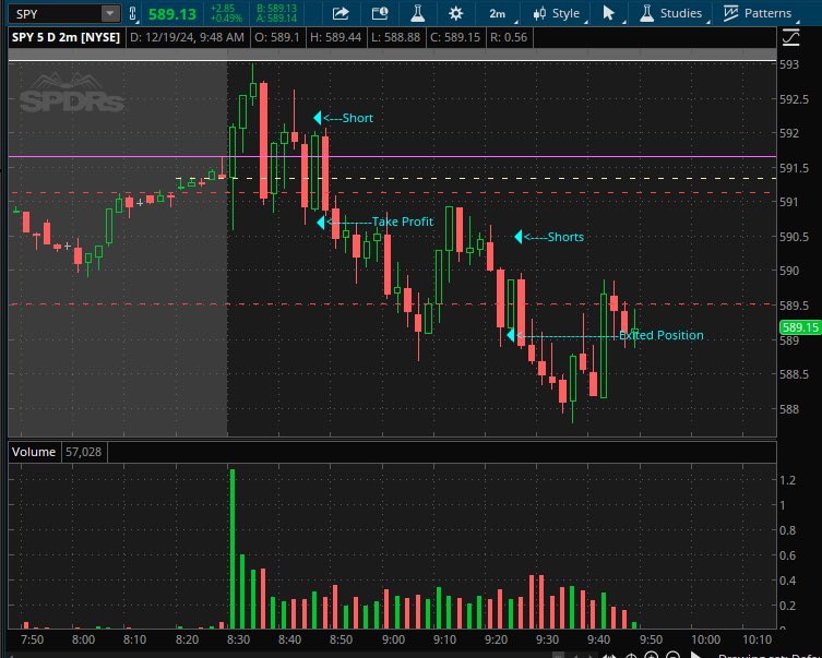 C2CoastTrading's tweet photo. Caught 2 quick in and outs today. Shorts paid AGAIN!! $spy $qqq https://t.co/WwfbqqFQ6m