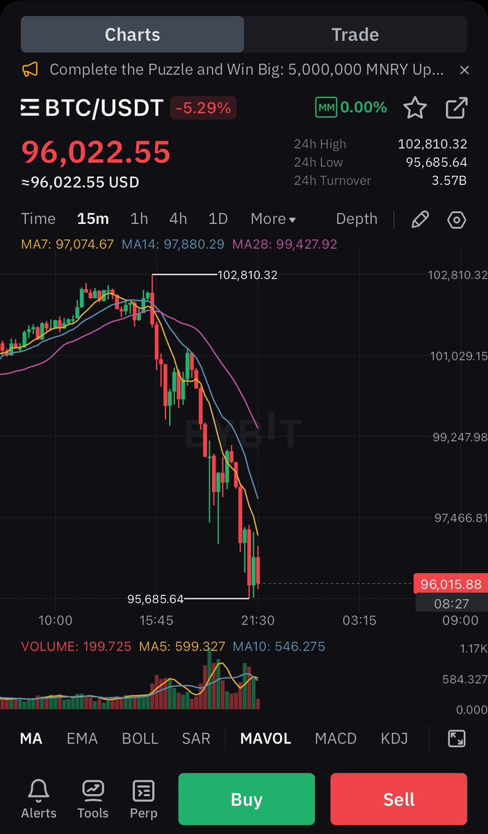 #BITCOIN IS DUMPING HARD!!!🚨