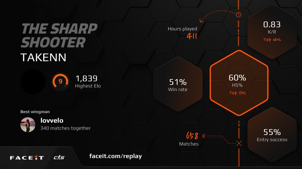 77takenn's tweet photo. @FACEIT @FACEITcs https://t.co/CUAEjbycwd