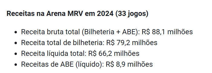 faelslim's tweet photo. R$ 238.668.950,00 somando premiações e renda LÍQUIDA na Arena MRV em 2024.

As primeiras notícias que temos:
- Permanência do Fuchs por metas alcançadas.
- Permanência do Robert.
- Paulinho saindo
- Conversa com António Oliveira https://t.co/iBz6GoEmB0