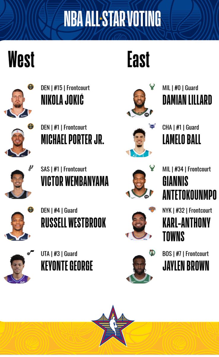 luckyfunhoops's tweet photo. Day 1 of All-Star Voting #VoteRuss https://t.co/29Qh51JyzY