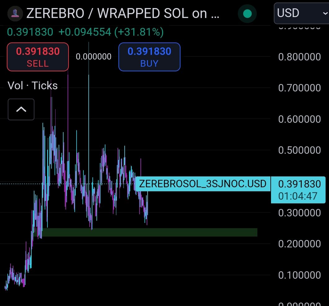 Zerebro has the best looking chart in all of crypto rn, billions once zerepy releases. I expect GitHub activity to surpass Eliza given python is more widely used by AI Devs