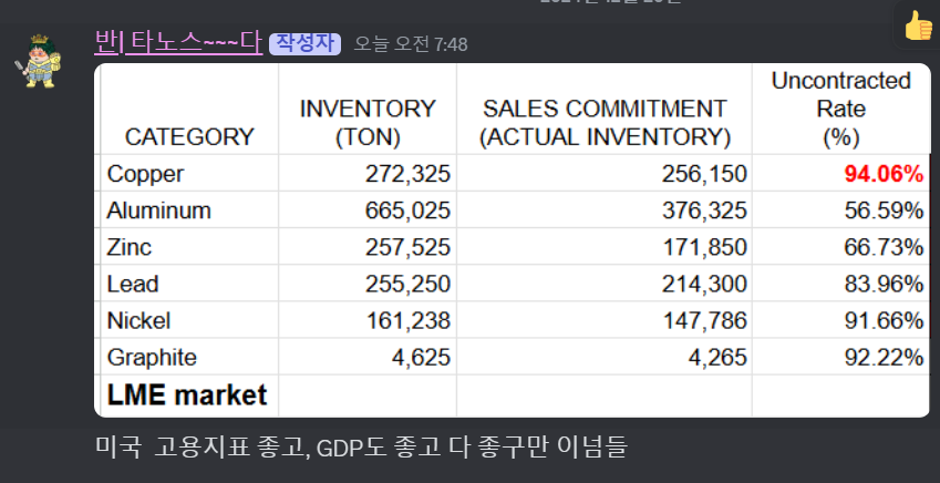 Advan0302's tweet image. 다 좋구만 왜 
미국 지표 다 좋구만 왜 
달러 가지고 장난질이누  
연준이 금리 안내려도  

미 정부가 국채 무한대로 발행할 거면서  

2024년 국채 순발행은 전년 대비 15% 증가

@CaveDAO_org #bug4city #CopperTrade