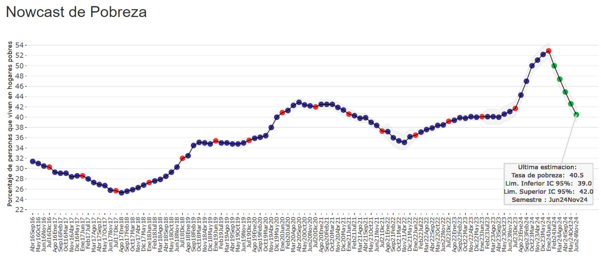 MartinGRozada's tweet photo. [NOWCAST DE POBREZA *ACTUALIZACION*] Con la distribución del ITF del 3er trim, el nowcast proyecta una tasa de pobreza de 40.5% para el sem. Jun24Nov24. El IC al 95% va desde 39% hasta 42%. Gráfico interactivo y más datos en este informe: https://t.co/FldpijJEDk https://t.co/cndPonHTT0