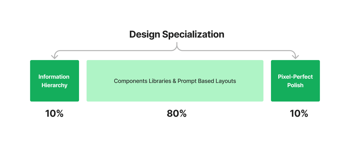 In the age of design automation (e.g. <a href="/shadcn/">shadcn</a> UI components and <a href="/v0/">v0</a> prompting) only makes sense to hire designers who work on the edges now.

1. Information Hierarchy &amp; Wireframes
2. Pixel-Perfect Polish &amp; Aesthetic Optimization

And ideally someone who specializes on both sides!
