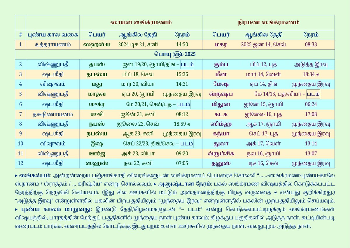 ஜய ஜய ஶங்கர. பொயு 2024 டிசம்பர் 21 முதலாக ஏற்படும் 24 ஸூர்ய ஸங்க்ரமண புண்ய காலங்களின் ஸங்க்ரஹம் –

இதிலுள்ள சுட்டிகள் -
கட்டுரை 1 - sites.google.com/view/nakshatra…
கட்டுரை 2 - sites.google.com/view/nakshatra…
