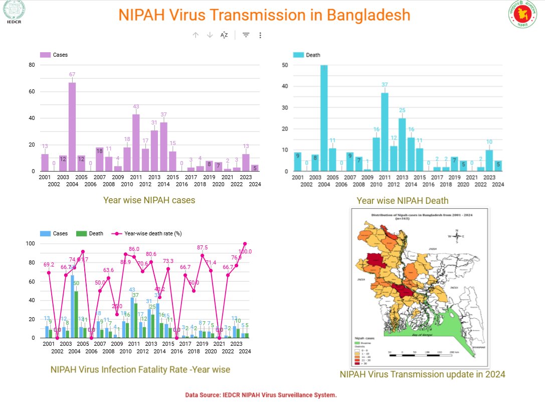 bactiman63's tweet image. #Bangladesh reports 5 #Nipah virus cases/deaths in 2024