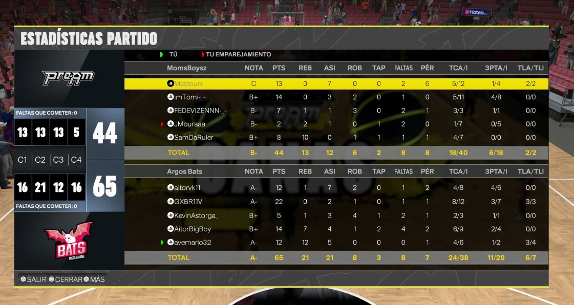GGs a MomsBoys, pasamos a la semifinal de <a href="/HOFWorld2K/">HOF World</a> tras ganar 2-1.
PG: <a href="/aitorvk11/">VK 🇪🇸</a>
SG: <a href="/Gabrivela11/">Gabriel vela</a> 
SF: <a href="/kevinastorga_/">Kevin</a> 
PF: <a href="/AitorBigBoy/">AITOR. 🦁</a> 
C: <a href="/avemario32/">Mario</a> 
<a href="/batsgaming_/">Argos Bats Gaming 🎮🏀</a>
