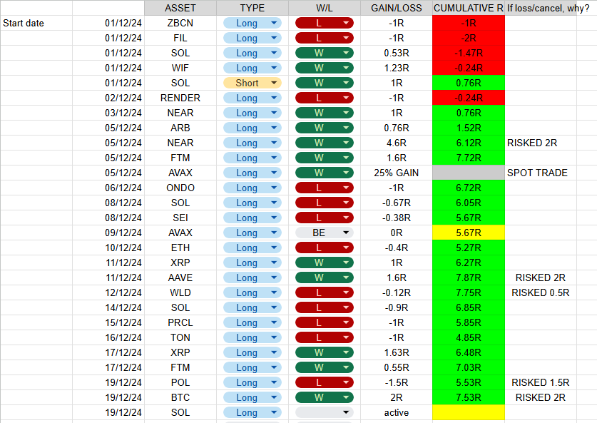 This is my journal at the 19 of december, all trades shared on @Coooper_trades discord server
also can share it here if people want it.   

#LINK #Dump #btcath #liquidated #Binance  #bybit #mexc #trader #Christmas  #ElonMusk #XAUUSD #btc #eth #sol #bnb #xrp #messi #chillguy