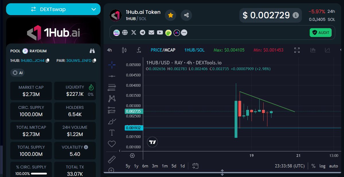 almanasrah2's tweet photo. #1HUB on #Solana I expect it to be good, but of course the falling markets affected it.I bought some.@1HubAI
#Crypto #AIAgents #CryptoNews #memecoin https://t.co/ON9P3jPX8f