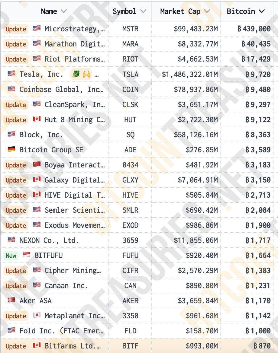 Adi_1027's tweet photo. 20 companies now hold over 1,000 Bitcoin each 🚀

🔴 MicroStrategy $MSTR: 439,000 $BTC
🔴 Marathon Digital $MARA: 40,435 $BTC
🔴 Riot Platforms $RIOT: 17,429 $BTC https://t.co/lEPIIcVTWi