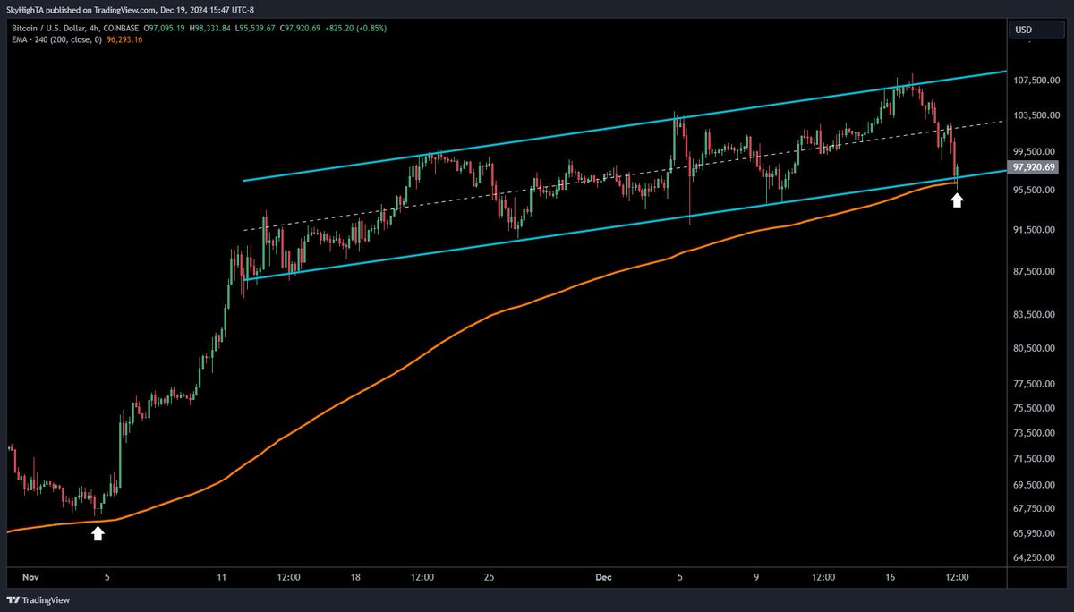 BTC 4H first touch of the 200 EMA since $67K