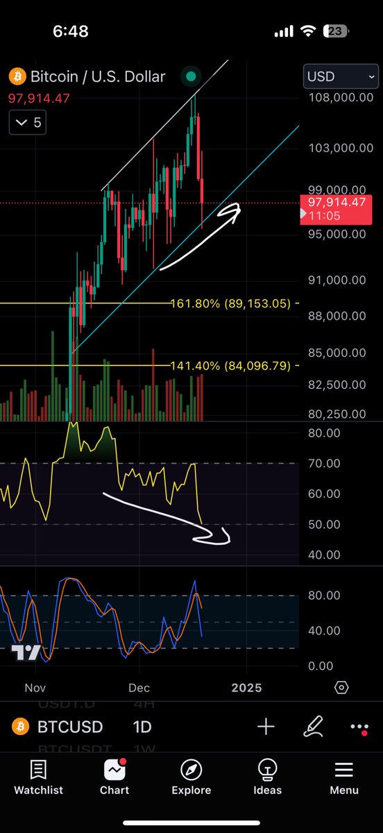 Roman_Trading's tweet image. $BTC 1D

Forming bull divs here but most of you are crying about how bearish you are.

Nothing about this chart is bearish.

We’ve held support/uptrend channel, wiped over leveraged longs, &amp;amp; reset indicators.