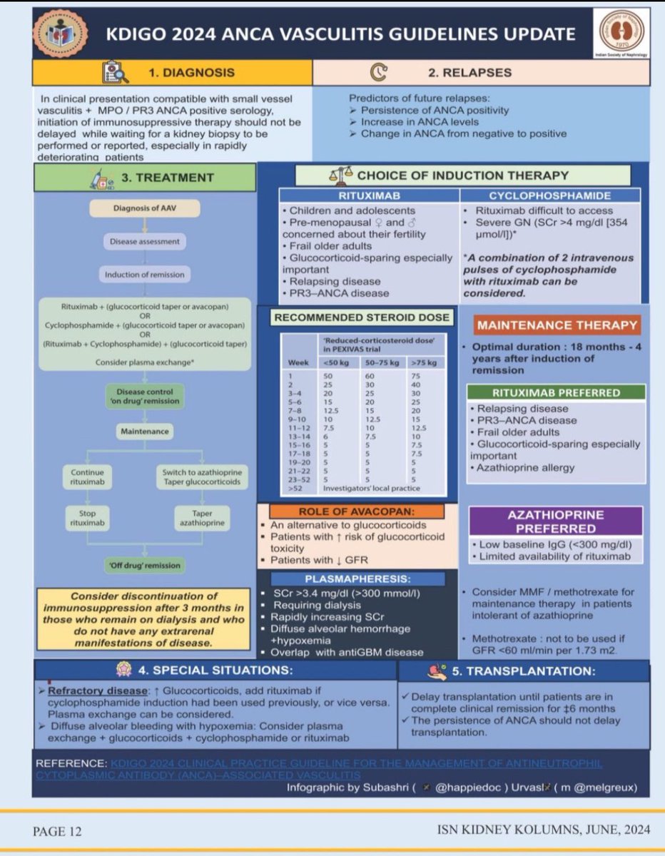 🎯🫘ANCA Vasculitis -One infographic summary of KDIGO guideline

<a href="/KidneyKolumns/">Kidney Kolumns</a> <a href="/goKDIGO/">KDIGO</a>

Infographic <a href="/happiedoc/">Subashri</a>