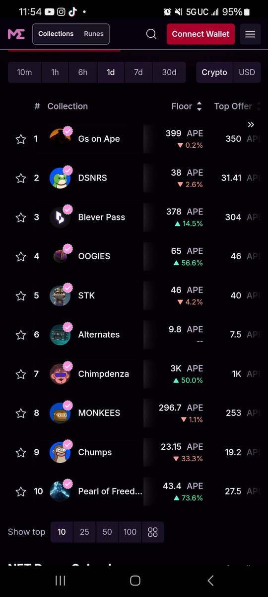 Executiveape2's tweet image. My god don't sleep @OOGIES_ at a 65 $Ape fp!

Don't miss out make sure to get in and get ready to be rektified!