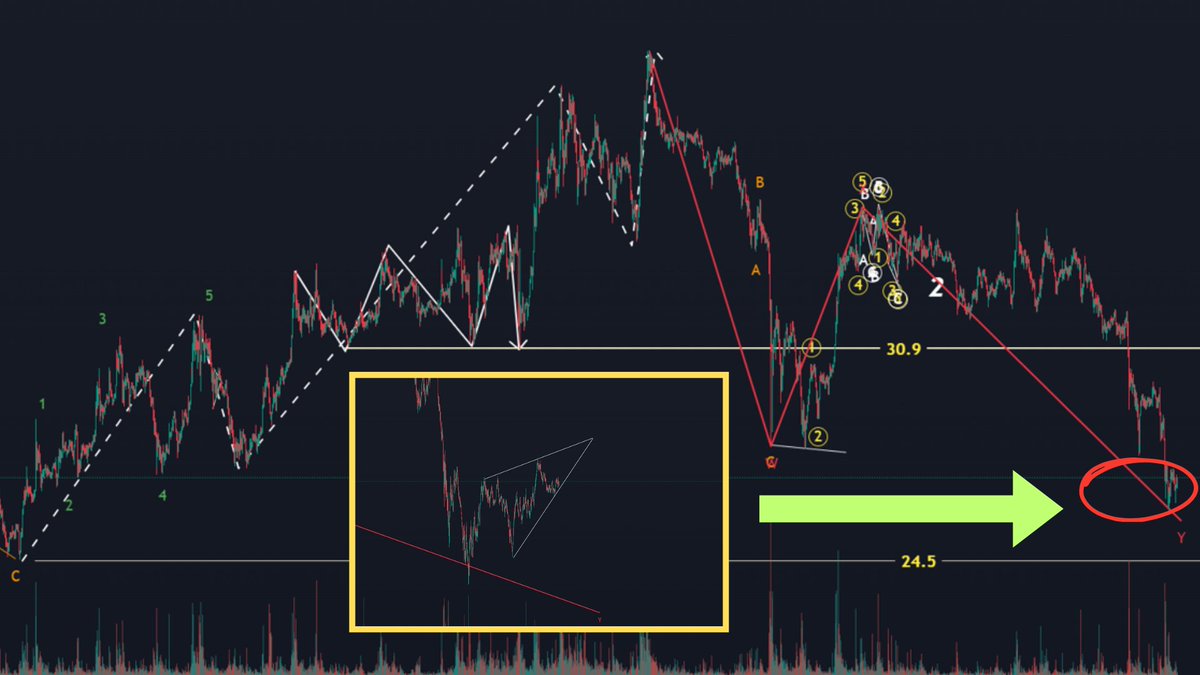 $ETC (1)
#EthereumClassic  Chart Analysis

Ethereum Classic recently rose to $39 and is now undergoing a correction.

From a chart perspective, the $24.5 level is highly significant.

This is because I believe $24.5 marks the starting point of a new wave.