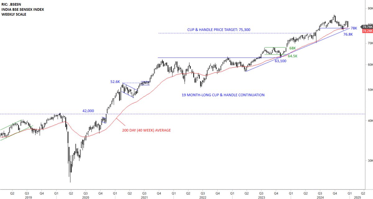 TechCharts's tweet photo. #INDIA #SENSEX Heading to inflection point formed by the year-long average, neckline and the trend line support. Possible H&amp;S top reversal. Not confirmed until it is completed with a breach of strong support area. https://t.co/HICwp4zQOf
