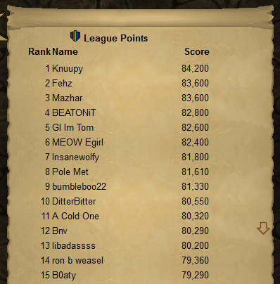 Huge congratulations to our very own Knuupy for securing permanent Rank 1 in Raging Echos League!