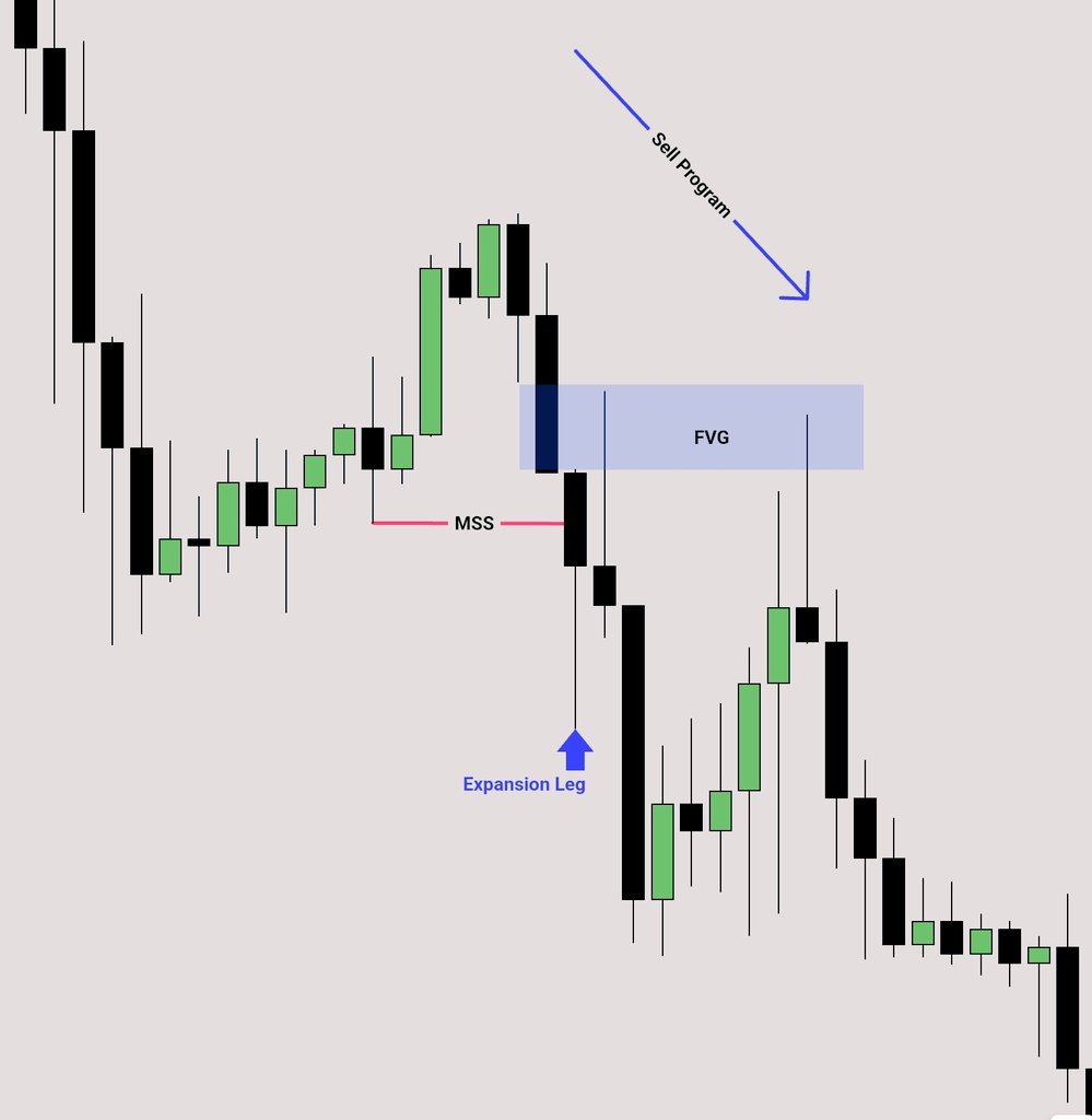 lemayian001's tweet image. A high probability Market Structure Shift:

Is defined by the presence of a FVG inside of the expansion leg that violated the swing low or swing high