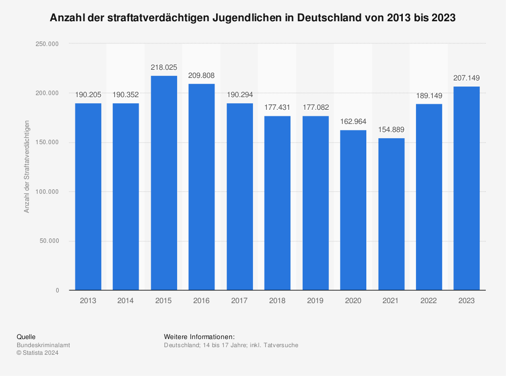 TheLitWord's tweet photo. In 2021 and 2022, there was a massive increase due to male Gen Z "Manosphere Redpillers," essentially right-wing individuals.

There's no correlation between refugee numbers and the rise in sexual offenses. But there is with the emergence of Gen Z, raised on "Redpill" ideology, Andrew Tate, Nick Fuentes, and right-wing misogyny (anti-feminism).
