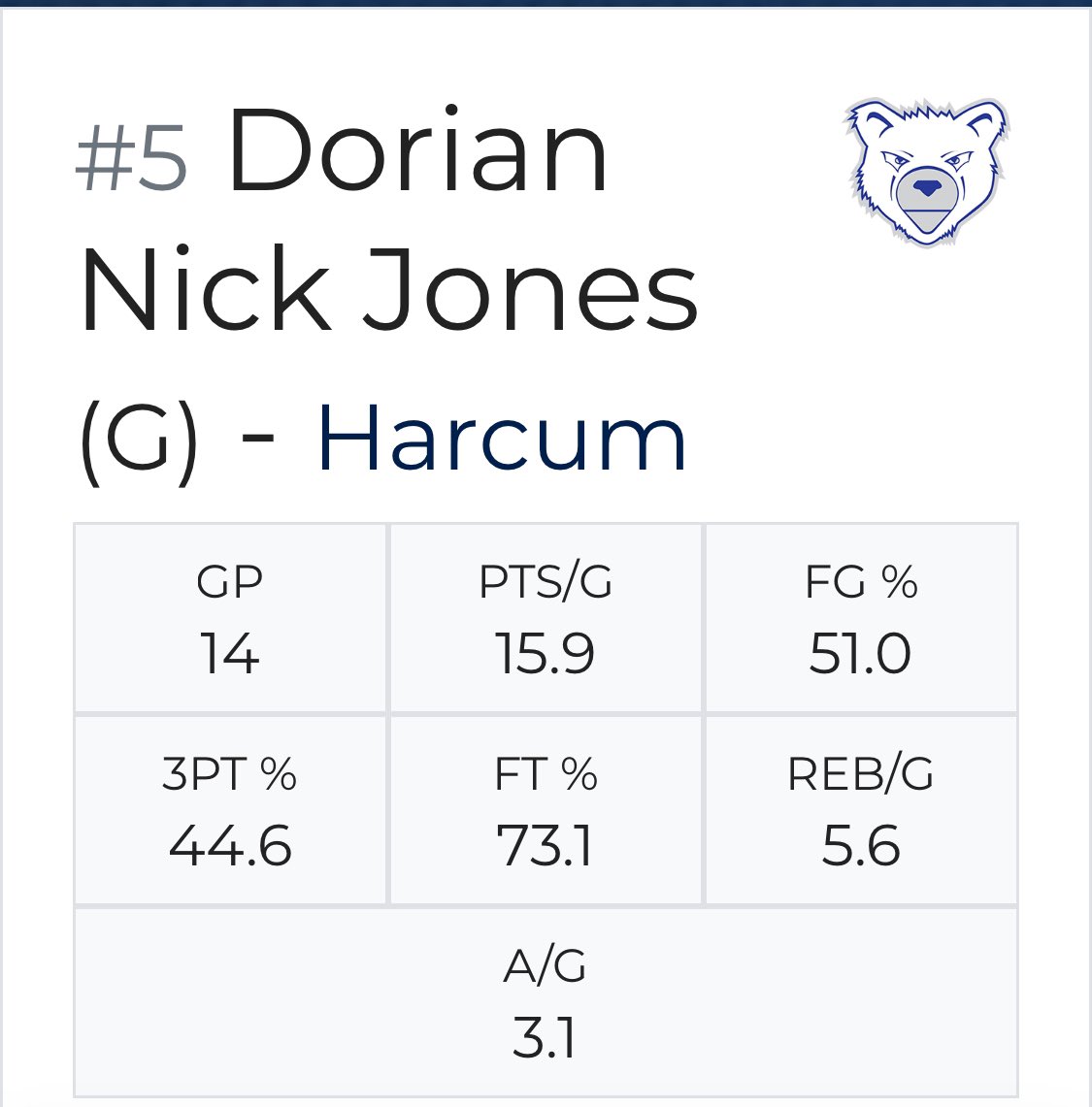Dorian jones (@dorianjones001) on Twitter photo Mid season stats for <a href="/iamDorian5/">Dorian5</a> <a href="/JUCOadvocate/">JUCOadvocate - Brandon Goble</a> <a href="/JucoRecruiting/">JucoRecruiting.com</a> <a href="/JC4PT/">JUCO for Playing Time</a> <a href="/HarcumMBB/">Harcum College Basketball</a> improvement in shooting Mid season stats for <a href="/iamDorian5/">Dorian5</a> <a href="/JUCOadvocate/">JUCOadvocate - Brandon Goble</a> <a href="/JucoRecruiting/">JucoRecruiting.com</a> <a href="/JC4PT/">JUCO for Playing Time</a> <a href="/HarcumMBB/">Harcum College Basketball</a> improvement in shooting