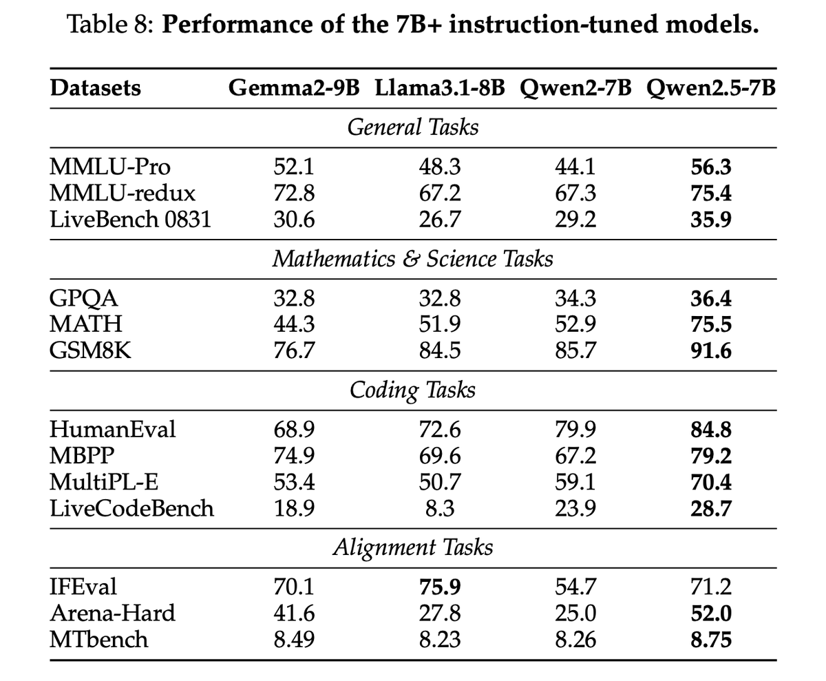 ivanfioravanti's tweet photo. Qwen 2.5 Technical Report is a great weekend read:
- pre-training 18 trillion tokens with better data
- post-training: over 1 million SFT samples
- Long-context Pre-training interesting part on how they achieved 1M on Turbo
- Comparison with other models in various sizes! Something other vendors keep missing in their papers 😜

7B and 32B base and instruct rock!