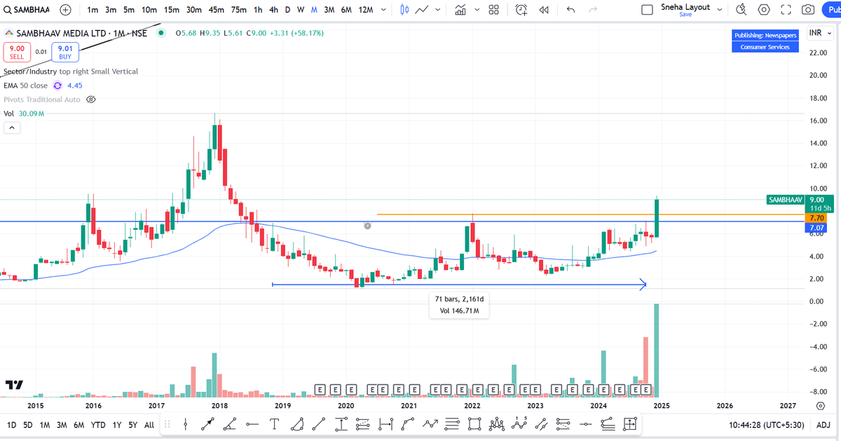 SnehaSSR's tweet photo. #SAMBHAAV
- Seems like going to give good monthly closing
- Potential to move ahead
- Keep monitoring
#investing #StockToWatch https://t.co/h5iYeHZbmy