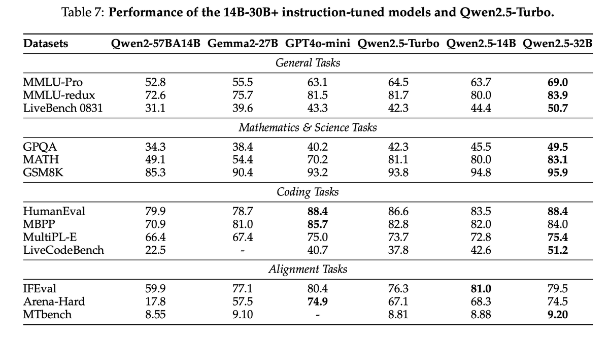 ivanfioravanti's tweet photo. Qwen 2.5 Technical Report is a great weekend read:
- pre-training 18 trillion tokens with better data
- post-training: over 1 million SFT samples
- Long-context Pre-training interesting part on how they achieved 1M on Turbo
- Comparison with other models in various sizes! Something other vendors keep missing in their papers 😜

7B and 32B base and instruct rock!