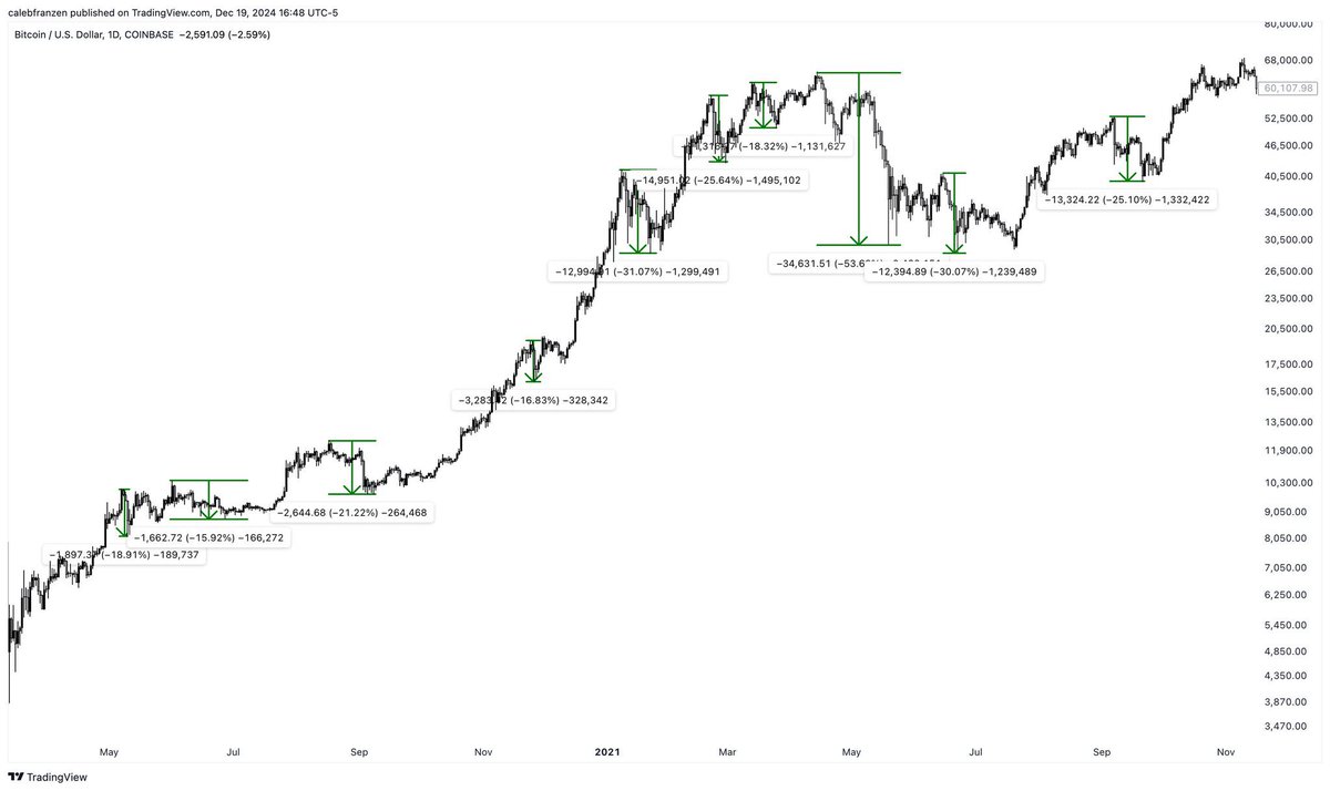Bitcoin (trừ cú sập do COVID) trong chu kỳ 2020-2021, tất cả đều diễn ra trong khoảng thời gian 16 tháng. Trong chu kỳ này, chúng ta chưa chúng kiến nhiều đợt điều chỉnh:
Giảm -18.9%, -15.9%, -21.2%, -16.8%, -31.1%, -25.6%, -18.3%, -58.6%, -30.1%, -25.1%.