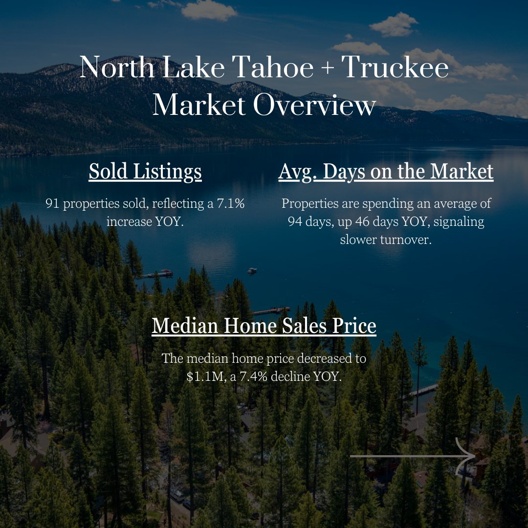 StreetsOfM's tweet photo. Market Summary  
#RenoRealEstate #LakeTahoeHomes #InclineVillageLiving #TruckeeRealEstate #LuxuryHomesNevada #RenoHousingMarket #NevadaRealEstateNews #LakeTahoeLuxury #TruckeeLiving #compass #realestatebroker #compassbroker #compassrealtor #experiencematters #meredithmartin https://t.co/1qUrUQwKVo