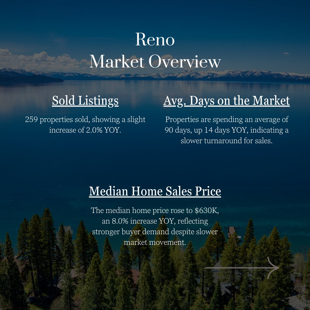 StreetsOfM's tweet photo. Market Summary  
#RenoRealEstate #LakeTahoeHomes #InclineVillageLiving #TruckeeRealEstate #LuxuryHomesNevada #RenoHousingMarket #NevadaRealEstateNews #LakeTahoeLuxury #TruckeeLiving #compass #realestatebroker #compassbroker #compassrealtor #experiencematters #meredithmartin https://t.co/1qUrUQwKVo