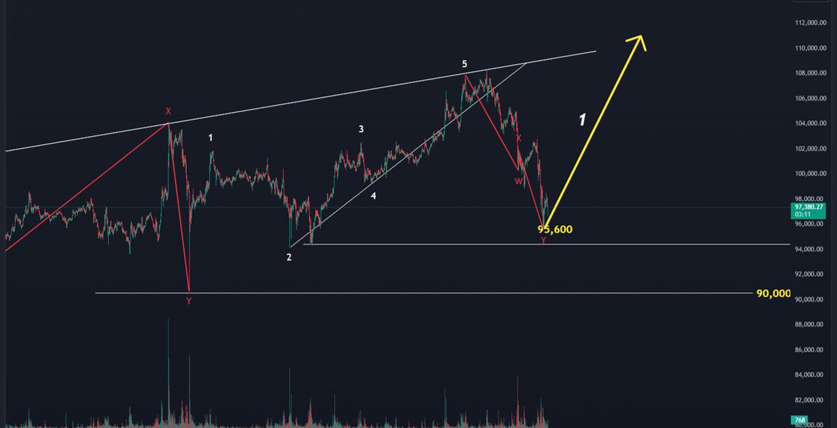 $BTC (2)
1. #Bullish  Scenario

- The previous upward movement is viewed as an impulsive wave.

- The corrective wave is being considered as a WXY pattern, specifically a 335-X-535 wave.

- If the $95,600 support level holds, there is a possibility of an upward movement.