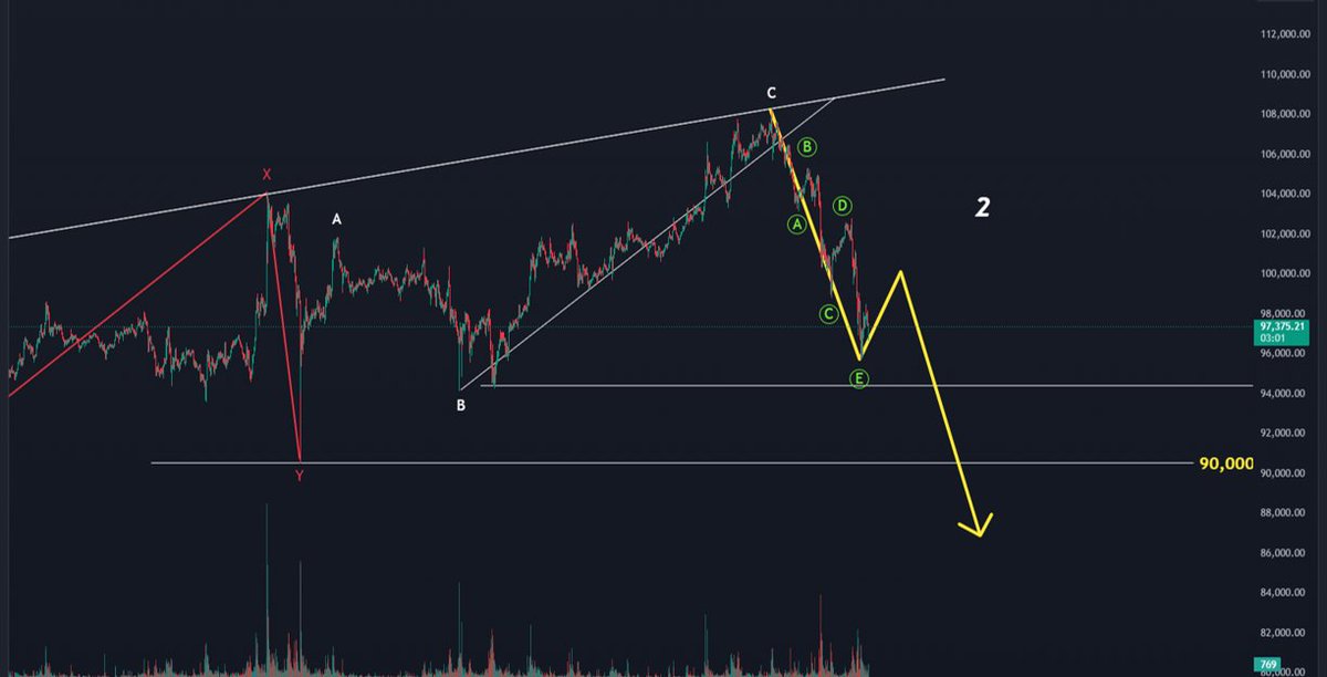 $BTC (4)
- However, confirmation of a major decline would require Bitcoin to fall below $90,000.

- Until then, a significant downward movement is less likely.