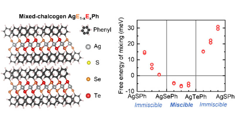 .<a href="/TisdaleWA/">Will Tisdale</a> et al. at <a href="/MIT/">Massachusetts Institute of Technology (MIT)</a> <a href="/MITChemE/">MIT ChemE Dept</a> use various micro/#spectroscopy methods to gain insights into the thermodynamic stability &amp; #excitonic properties of mixed-#chalcogen silver phenylchalcogenides (AgE1–xExPh, 0 ≤ x ≤ 1; E = S, Se, Te).

Read: go.acs.org/c0c