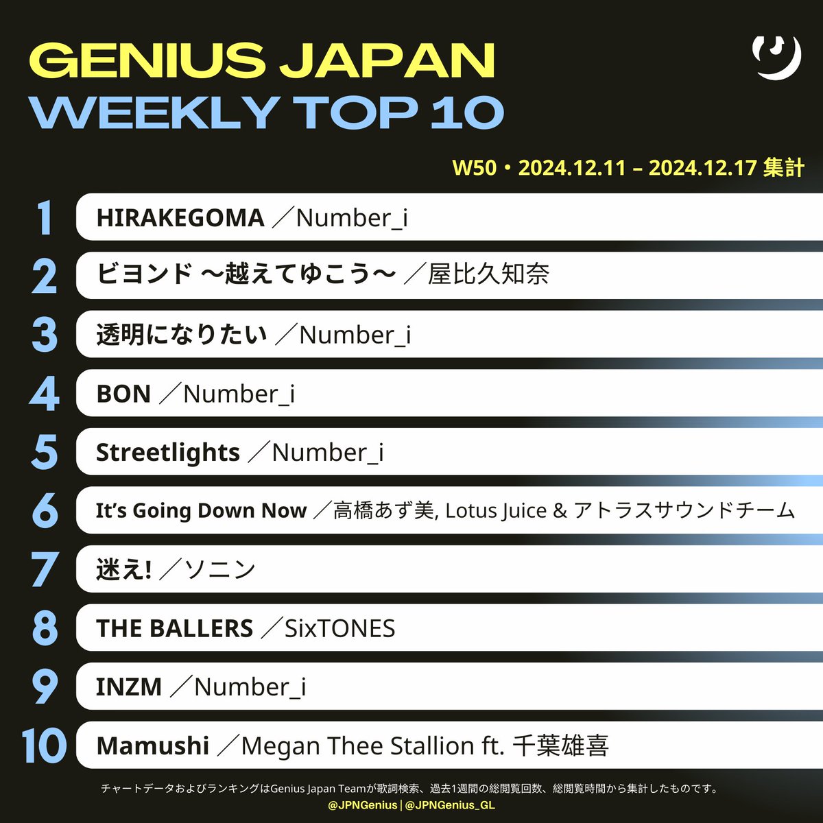 #GeniusCharts | Announcing this week's <a href="/Genius/">Genius</a> Japan TOP 10 Chart (Dated Dec 11–17, 2024／W50)

🥇Number_i - "HIRAKEGOMA"
🥈Tomona Yabiku - "Beyond"
🥉Number_i - "Toumei Ni Naritai"