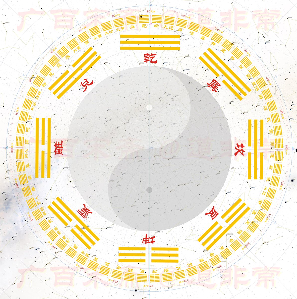 LD_daofeichang's tweet photo. 阴阳爻的性质跟纪日没有关系。
阴阳爻的性质跟卦的设置有关系，六十四卦是由八“经卦”两两相叠形成的，八“经卦”是由老阳、少阴、少阳、老阴这四象衍生出来的，四象是由阴阳爻相互叠加形成的。
六十四卦是六十四个黄道天区，跟二十四节气严格对应。 https://t.co/sEVdOKElTh