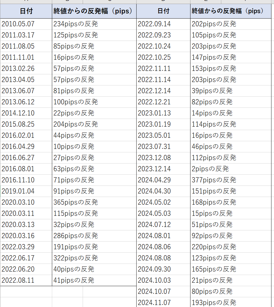 JO0sthSYpVRt2hn's tweet photo. 昨日のドル円は、300pips以上の値幅を記録したね。

2010年から2024年の間で、ドル円が300pips以上動いた日の終値を基準に、翌日どれだけ反発したかをまとめた表を作ったよ。

参考にしてみてね！ https://t.co/u8Okj1k0ol