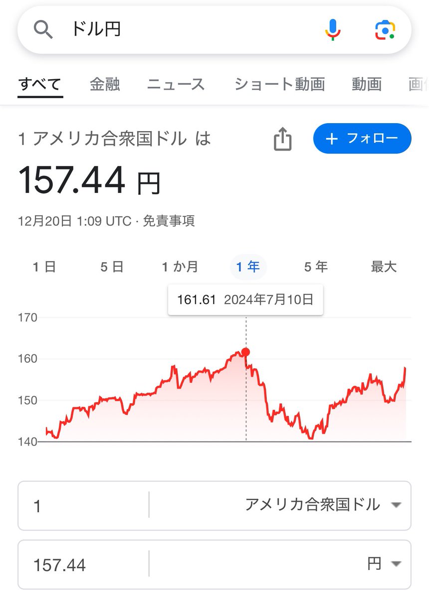 Hkoumori's tweet photo. 円安に振れすぎだろう。
久々に160円に突入してしまったらきっと介入が入って暴落するのでこのまま維持し続けますように…🙏🥲 https://t.co/2VNqIRowL4