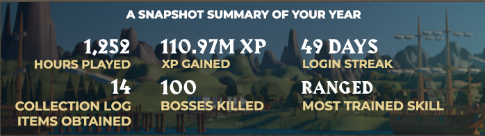 biased's tweet image. My @OldSchoolRS wrapped. 52 days played out of 365 days. 

Weak numbers, I'll do better next year.