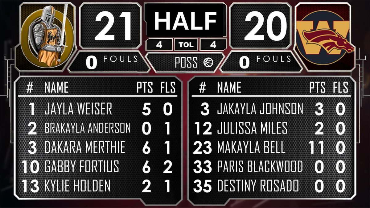 Wekiva Athletics (@wekivasports) on Twitter photo Got a thriller at halftime! <a href="/OcoeeAthletics/">Ocoee Athletics</a> leads @WekivaGBB 21-20. Live coverage continues on <a href="/NFHSNetwork/">NFHS Network</a> and youtube.com/WekivaSports Got a thriller at halftime! <a href="/OcoeeAthletics/">Ocoee Athletics</a> leads @WekivaGBB 21-20. Live coverage continues on <a href="/NFHSNetwork/">NFHS Network</a> and youtube.com/WekivaSports