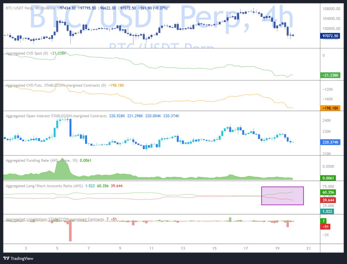 BTC #롱포지션계좌수비율 현재 비트코인의 롱포지션계좌수비율은 선물 매매를 접근하기에 다소 부담스러운 추세를 보이고 있습니다. *  USDT.D, BTC.D 모두 HTF 추세선의 지지 retest 중에 있기에, 즉, 위, 아래가 모두 열려있는 경계 위치에 있는 상태 *