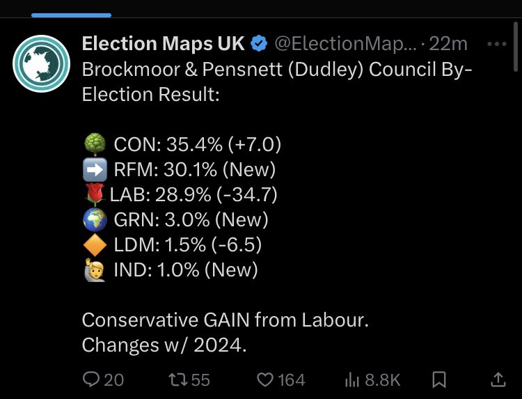 Victory 🎉🎉

Great win for Dudley Conservatives at the Brockmoor &amp; Pensnett By-Election. The results show the Labour Government’s disastrous performance.