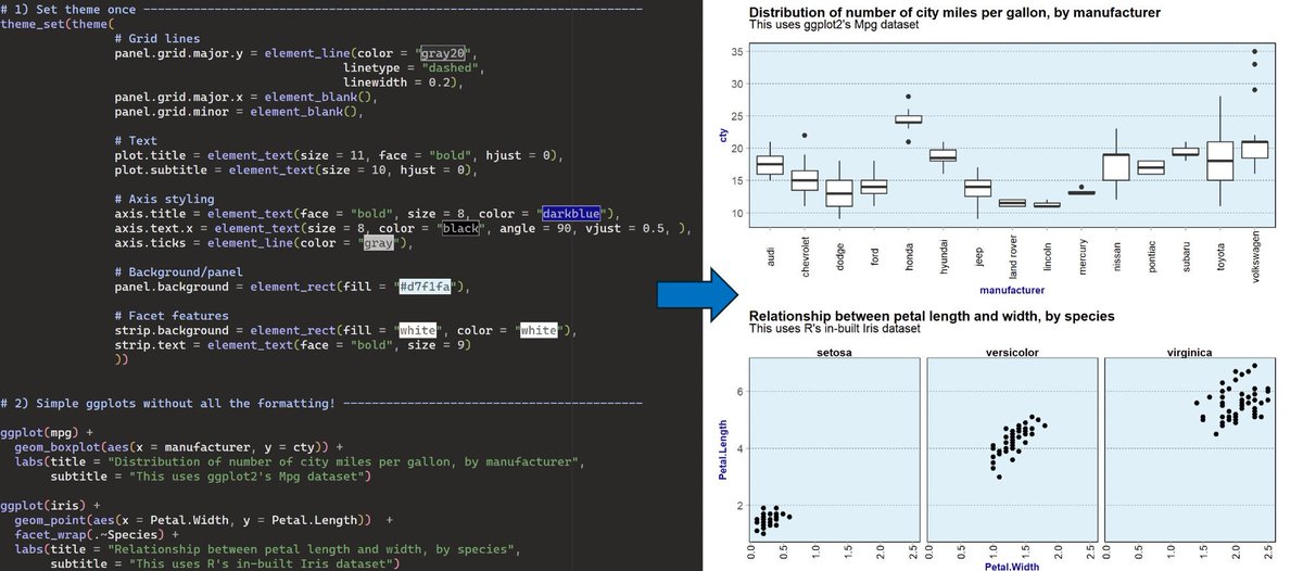 appliedepi's tweet photo. 🎄Day 19: Ggplot efficiency: part 1🎄

Have you tried theme_set() for standardizing ggplots?

Customize fonts, grid lines, backgrounds, axis text etc once inside theme_set(). This will apply to all subsequent ggplots in your R session. 

No need for long theme() code per plot! https://t.co/sHF59w6x4c