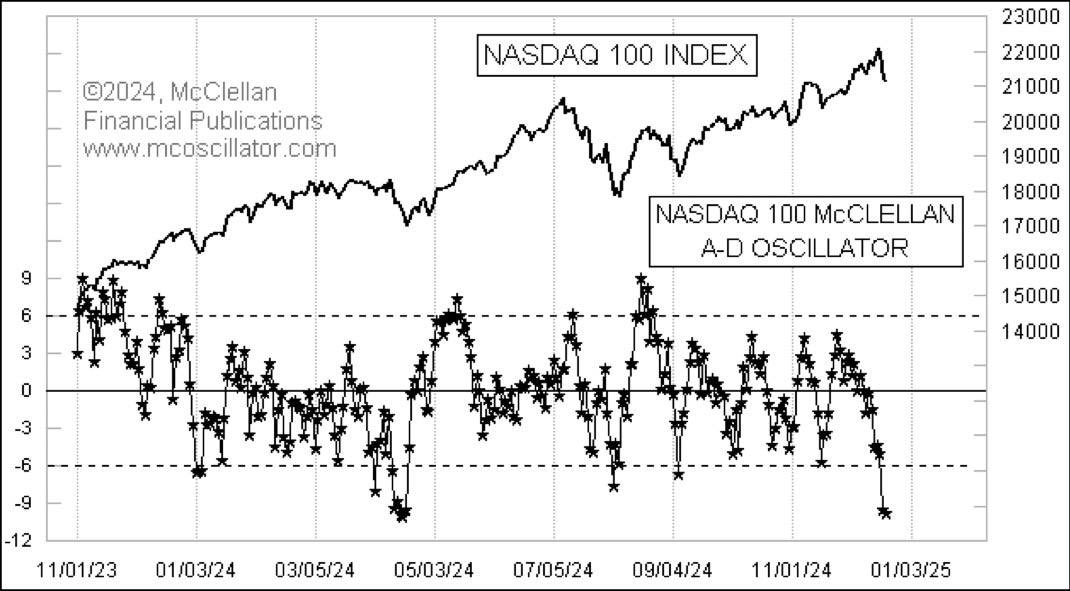 Everyone wants a dip and dip comes everyone runs away. 😂

$QQQ
