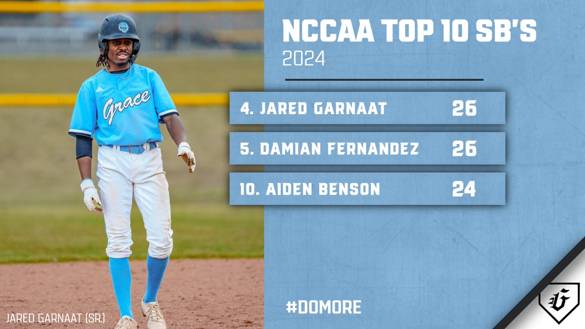 Grace Christian Baseball (@gracetigersbsb) on Twitter photo Baserunning has always been a staple of our program.
We ranked 4th in stolen bases in the NCCAA last year (139). Had three players in the Top 10 individually.
<a href="/jdrake_15/">Jared Garnaat</a> / <a href="/dfernandez_24/">Damian Fernandez</a> / Aiden Benson
#DoMore Baserunning has always been a staple of our program.
We ranked 4th in stolen bases in the NCCAA last year (139). Had three players in the Top 10 individually.
<a href="/jdrake_15/">Jared Garnaat</a> / <a href="/dfernandez_24/">Damian Fernandez</a> / Aiden Benson
#DoMore