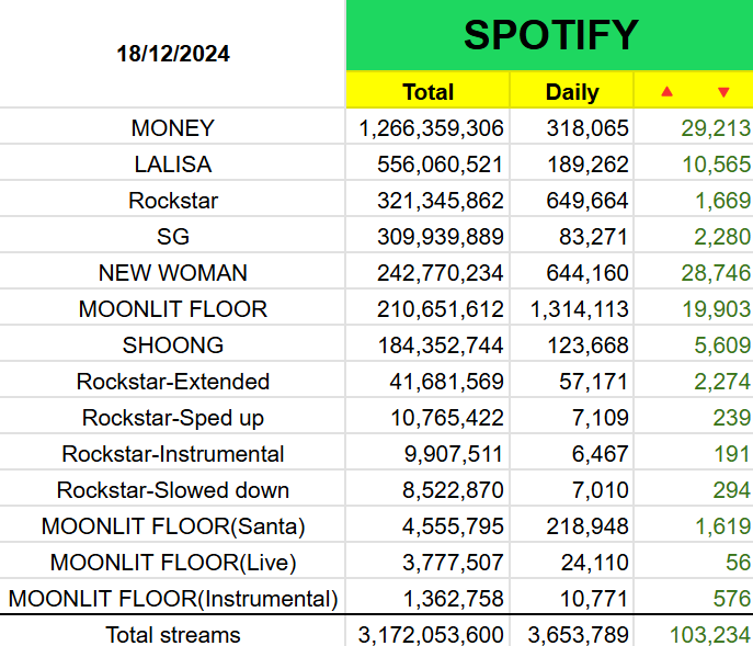 stan_0327's tweet photo. ยอดสตรีมเพลงใน Spotify ของลิซ่า 18/12/2024 #LISA
Followers: 10,074,339
Monthly Listeners: 19,892,825

#MONEY #LALISA #SG #SHOONG #ROCKSTAR #NEWWOMAN #MOONLITFLOOR https://t.co/cQPAwMAEkv