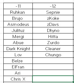 Tomare el torneo en orden de pago de los -11, en caso de que varios -13 pidan spot subo el torneo :)

Joiiiinnn