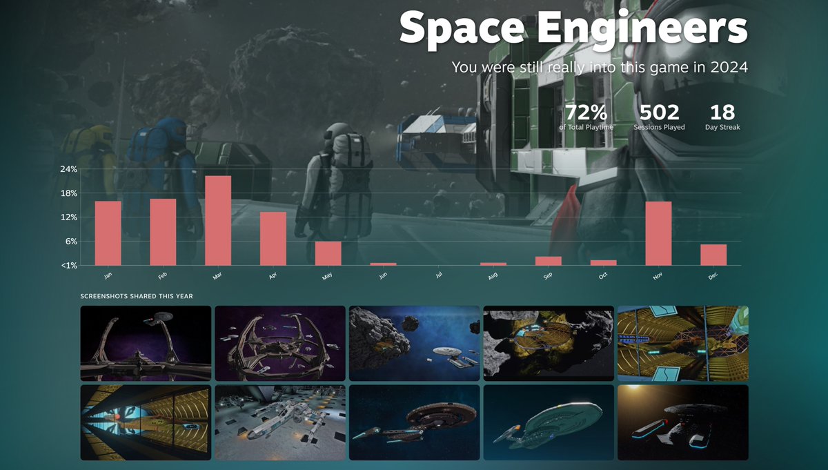 ZEOCMF's tweet photo. #SteamReplay 2024 

Almost 95,000 Steam Workshop subscribers this year #SpaceEngineers 🎉

And still religiously play #StarTrekOnline https://t.co/aiDO1D2RK1