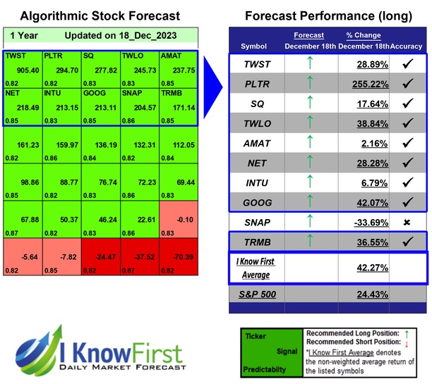 i_Know_First's tweet photo. Artificial Intelligence Stocks Based on Artificial Intelligence: Returns up to 255.22% in 1 Year
https://t.co/OEP6fV3B1z
#twst #pltr #sq #twlo #amat #net#intu #goog #snap #trmb #stocks #stockmarket #stocktrading #investing https://t.co/DRzq98gtEr